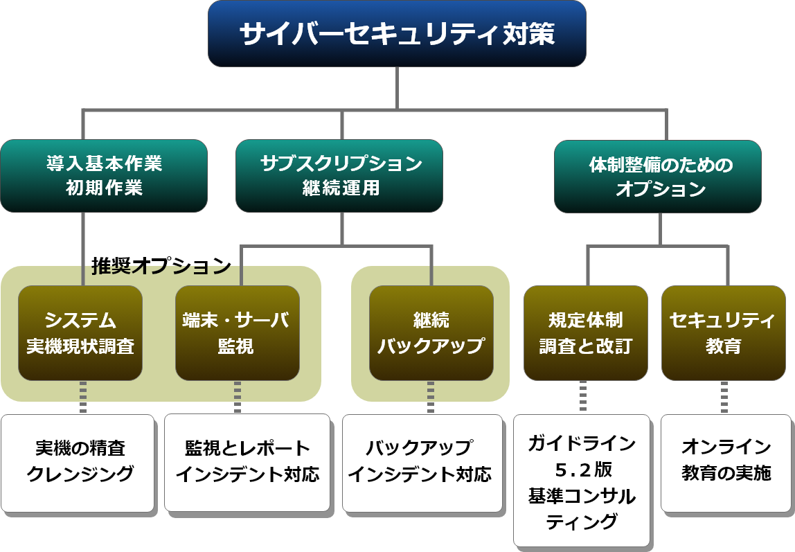 サイバーセキュリティ対策の概念図