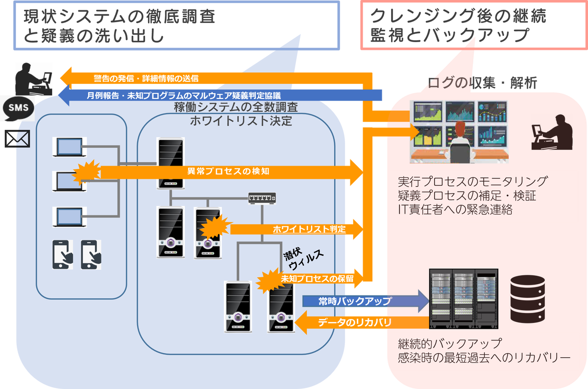 監視ツール導入・監視に連動するバックアップの概念図